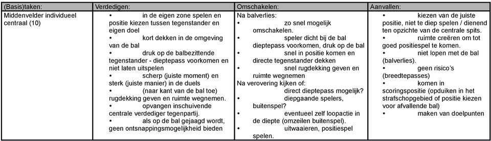 kort dekken in de omgeving speler dicht bij de bal ruimte creëren om tot van de bal dieptepass voorkomen, druk op de bal goed positiespel te komen.