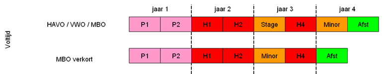 4.1.3 Verkorte opleidingsroutes De duale opleidingen kennen geen verkorte opleidingsroutes, anders dan, op basis van vooropleiding en werkervaring, met de student een op maat gemaakt studieprogramma