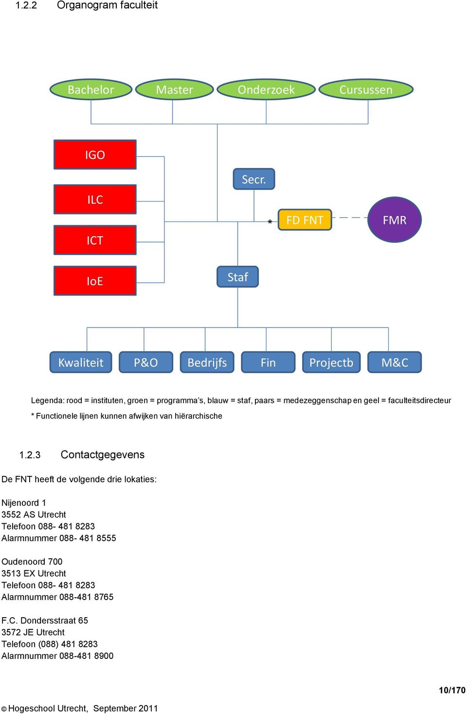 medezeggenschap en geel = faculteitsdirecteur * Functionele lijnen kunnen afwijken van hiërarchische 1.2.