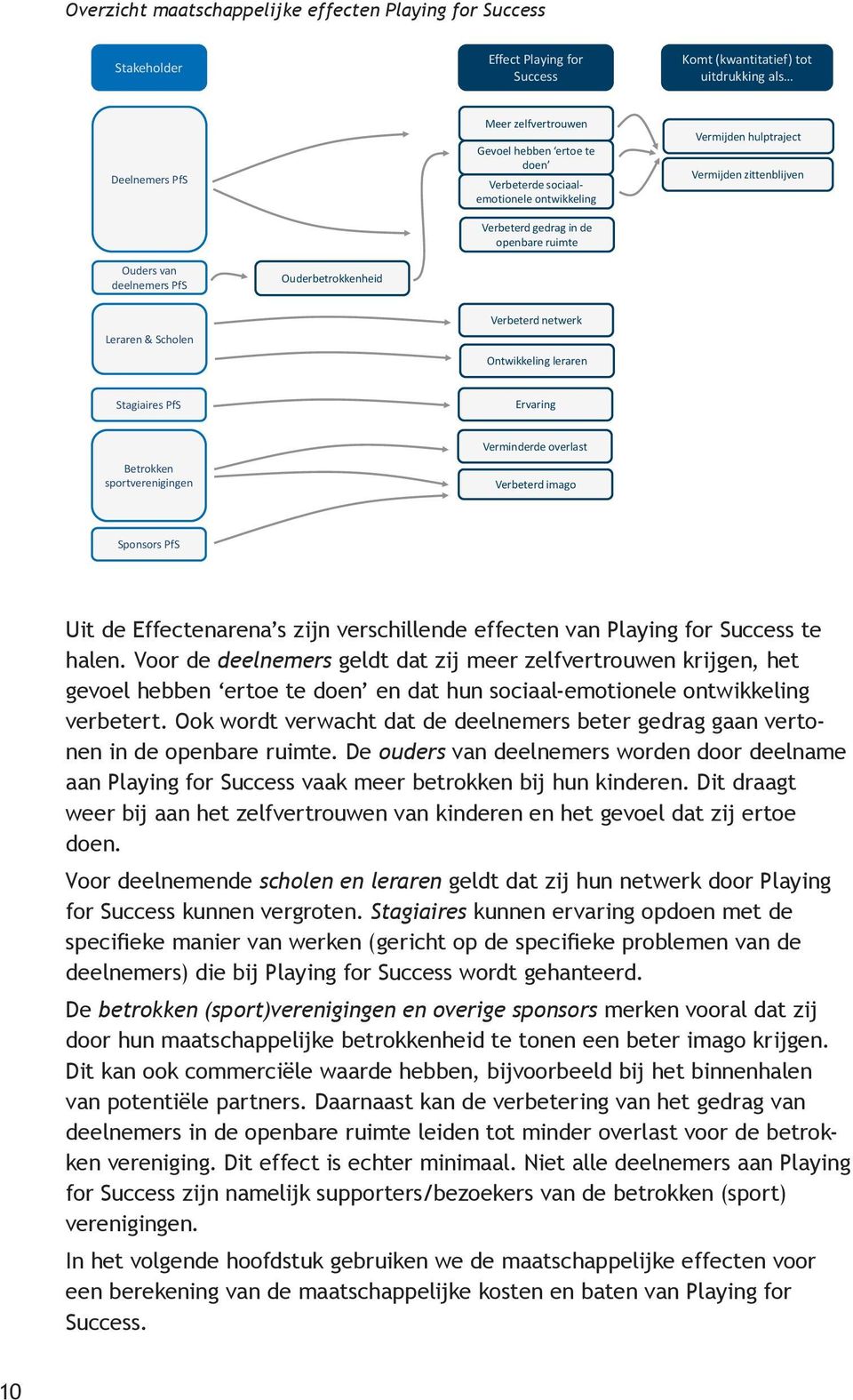 netwerk Ontwikkeling leraren Stagiaires PfS Ervaring Betrokken sportverenigingen Verminderde overlast Verbeterd imago Sponsors PfS Uit de Effectenarena s zijn verschillende effecten van Playing for