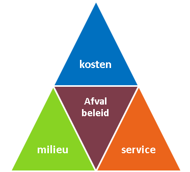 Uitgangspunten voor nieuw beleid Beheersbaar houden van afvalkosten voor burger Reduceren hoeveelheid restafval Verbeteren bronscheiding Handhaven service niveau Extra