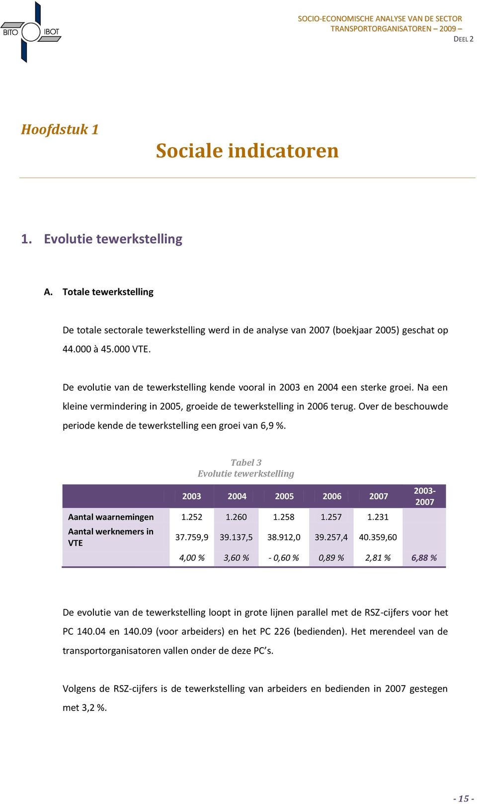 Over de beschouwde periode kende de tewerkstelling een groei van 6,9 %. Tabel 3 Evolutie tewerkstelling 2003 2004 2005 2006 2007 Aantal waarnemingen 1.252 1.260 1.258 1.257 1.