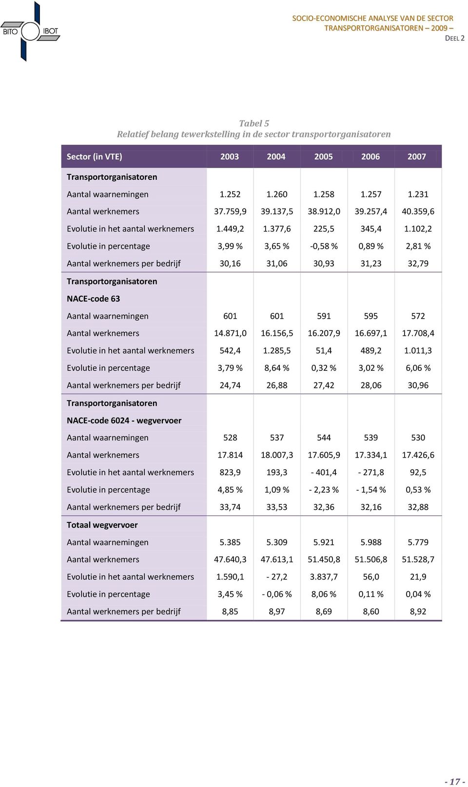 102,2 Evolutie in percentage 3,99 % 3,65 % -0,58 % 0,89 % 2,81 % Aantal werknemers per bedrijf 30,16 31,06 30,93 31,23 32,79 Transportorganisatoren NACE-code 63 Aantal waarnemingen 601 601 591 595