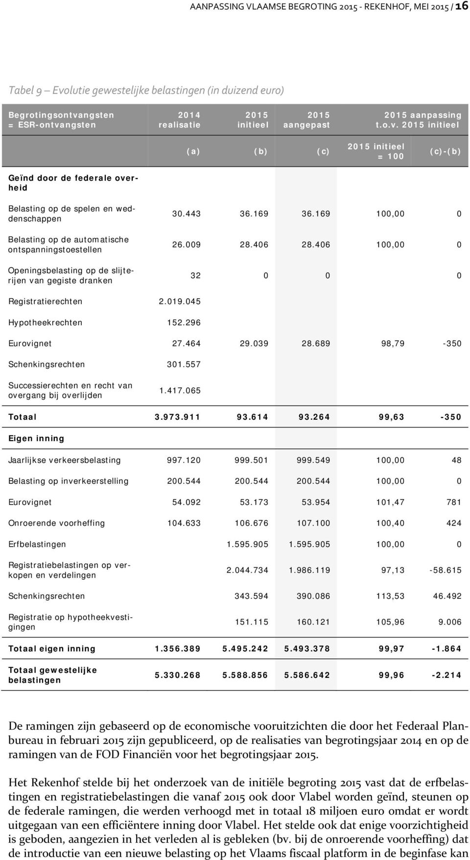 2015 initieel (a) (b) (c) 2015 initieel = 100 (c)-(b) Geïnd door de federale overheid Belasting op de spelen en weddenschappen Belasting op de automatische ontspanningstoestellen Openingsbelasting op