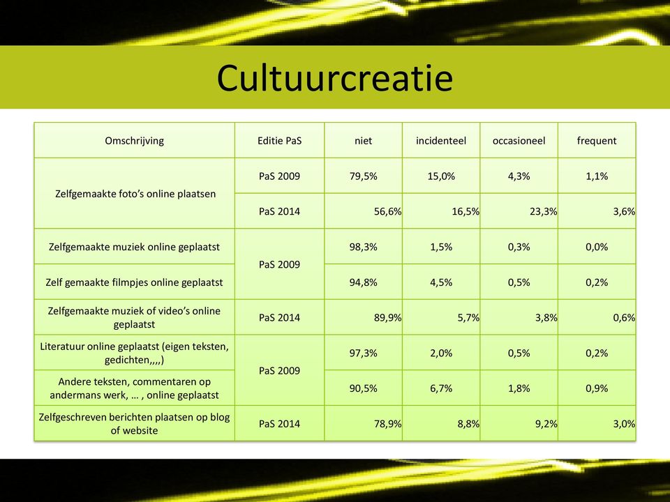 muziek of video s online geplaatst PaS 2014 89,9% 5,7% 3,8% 0,6% Literatuur online geplaatst (eigen teksten, gedichten,,,,) Andere teksten, commentaren op