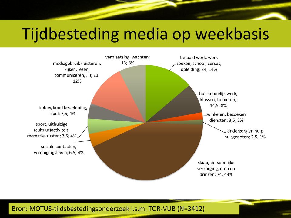 7,5; 4% sociale contacten, verenigingsleven; 6,5; 4% huishoudelijk werk, klussen, tuinieren; 14,5; 8% winkelen, bezoeken diensten; 3,5; 2% slaap,