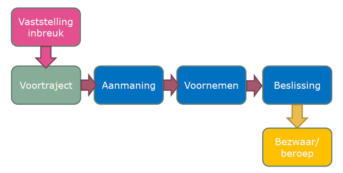 2 Sluiting Als de kinderopvanglocatie georganiseerd wordt zonder een vergunning van Kind en Gezin (als vermeld in artikel 4 van het decreet van 20 april 2012), of als de vergunning wordt opgeheven,