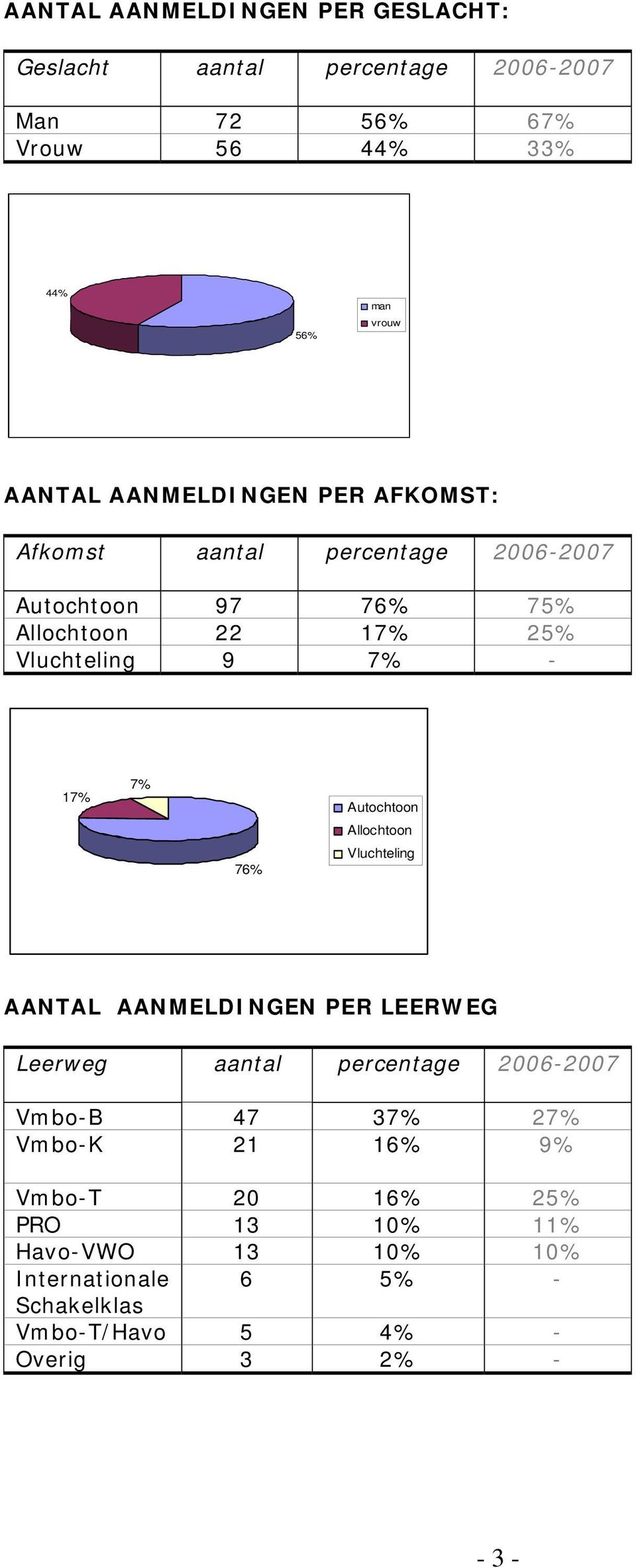 7% 76% Autochtoon Allochtoon Vluchteling AANTAL AANMELDINGEN PER LEERWEG Leerweg aantal percentage 26-27 Vmbo-B 47 37% 27%