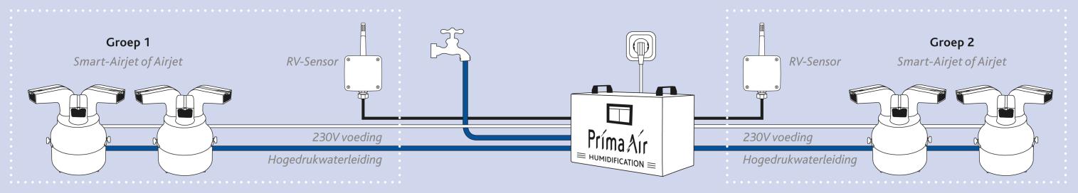 Plug-and-Play De pompunit Compact wordt stekkerklaar afgeleverd. Direct na het aansluiten op het waterleidingnetwerk en het voedingspunt (230V) kunt u de installatie inschakelen.