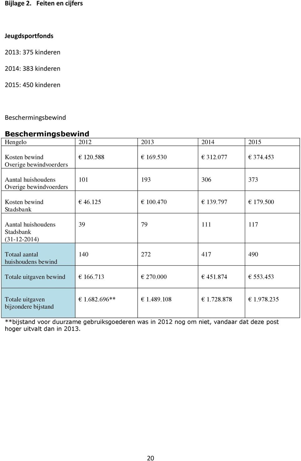 Overige bewindvoerders Aantal huishoudens Overige bewindvoerders Kosten bewind Stadsbank Aantal huishoudens Stadsbank (31-12-2014) Totaal aantal huishoudens bewind 120.588 169.