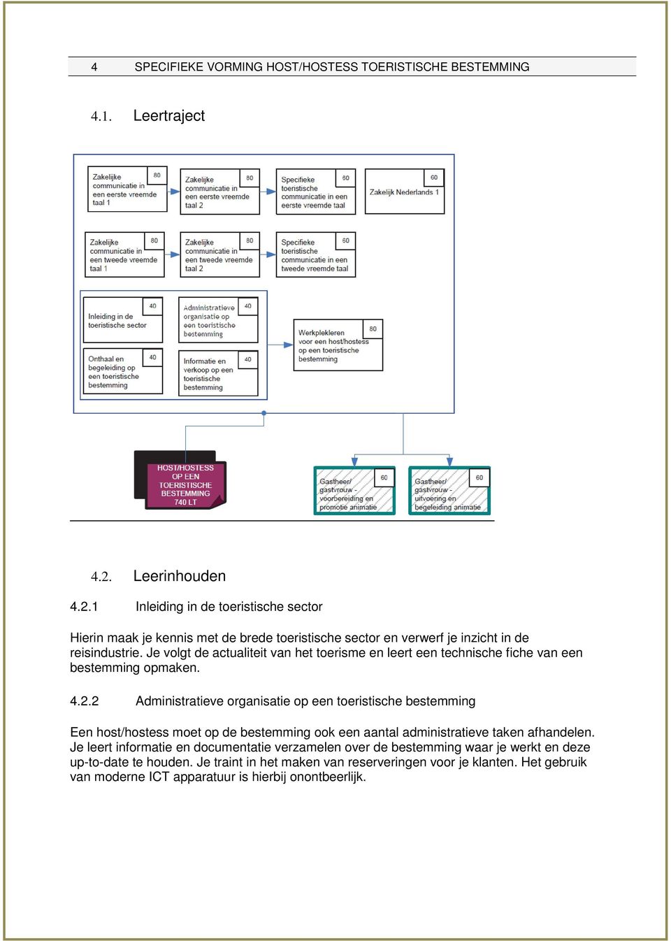 Je vlgt de actualiteit van het terisme en leert een technische fiche van een bestemming pmaken. 4.2.