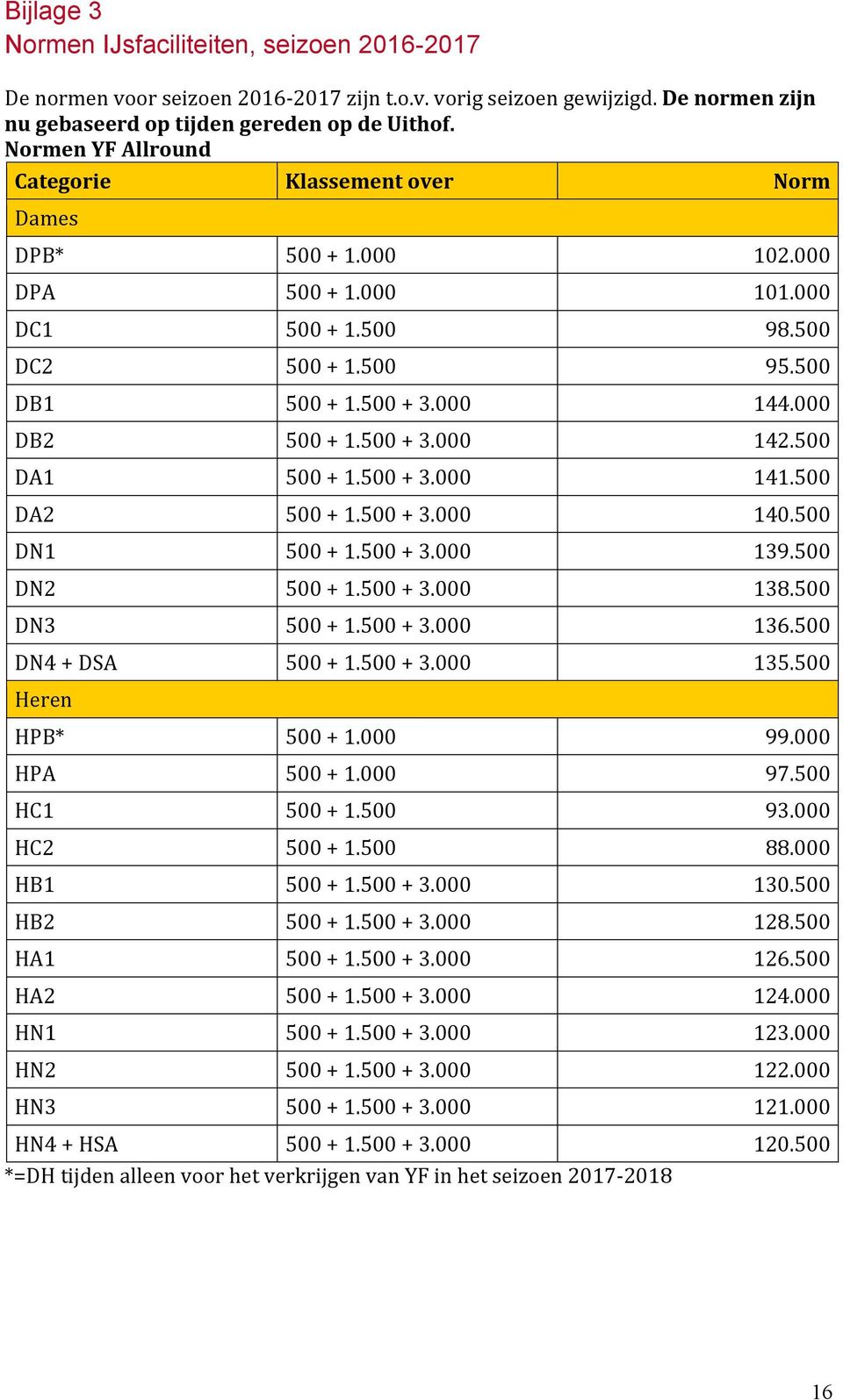 500 DA1 500 + 1.500 + 3.000 141.500 DA2 500 + 1.500 + 3.000 140.500 DN1 500 + 1.500 + 3.000 139.500 DN2 500 + 1.500 + 3.000 138.500 DN3 500 + 1.500 + 3.000 136.500 DN4 + DSA 500 + 1.500 + 3.000 135.