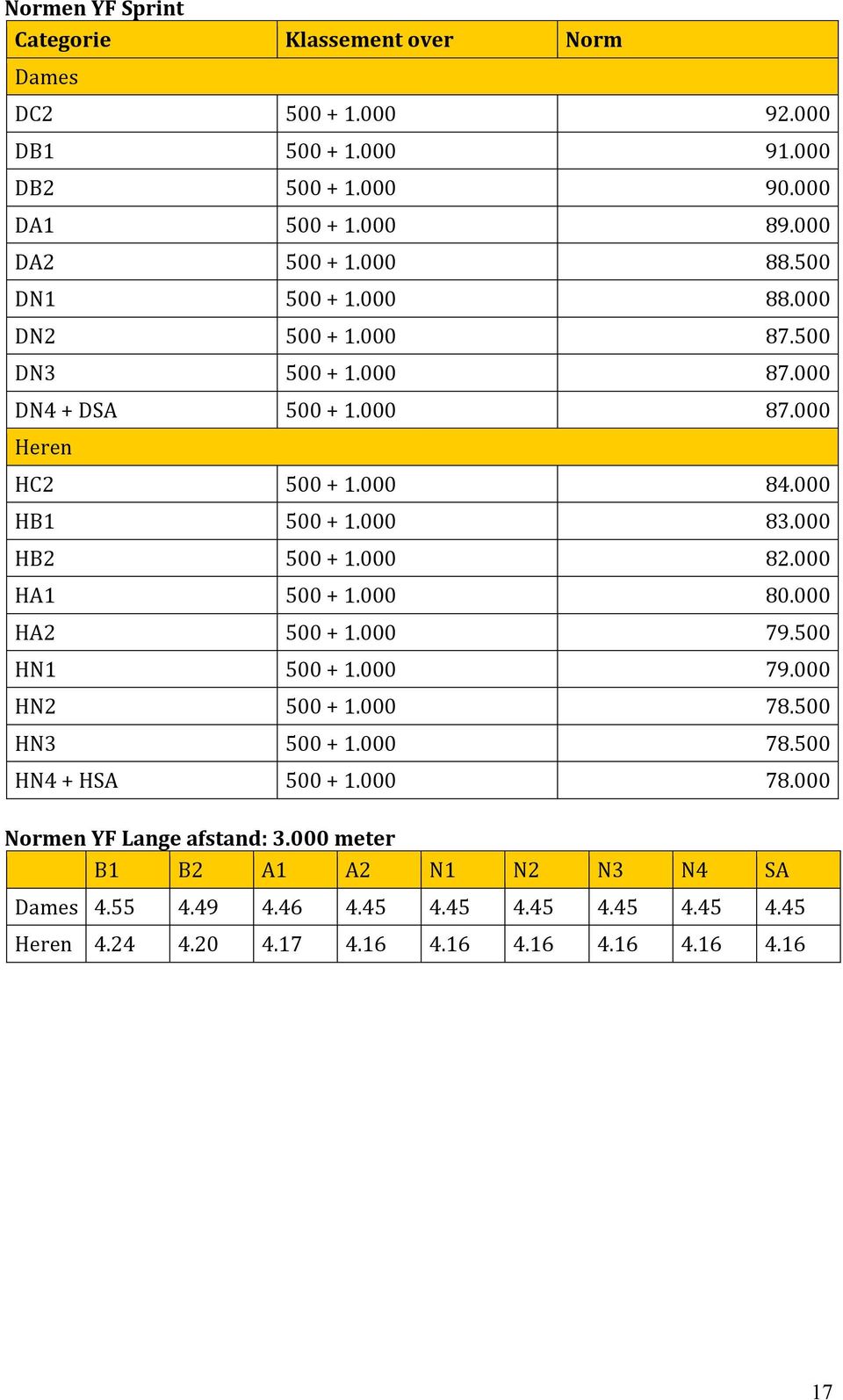 000 HB2 500 + 1.000 82.000 HA1 500 + 1.000 80.000 HA2 500 + 1.000 79.500 HN1 500 + 1.000 79.000 HN2 500 + 1.000 78.500 HN3 500 + 1.000 78.500 HN4 + HSA 500 + 1.