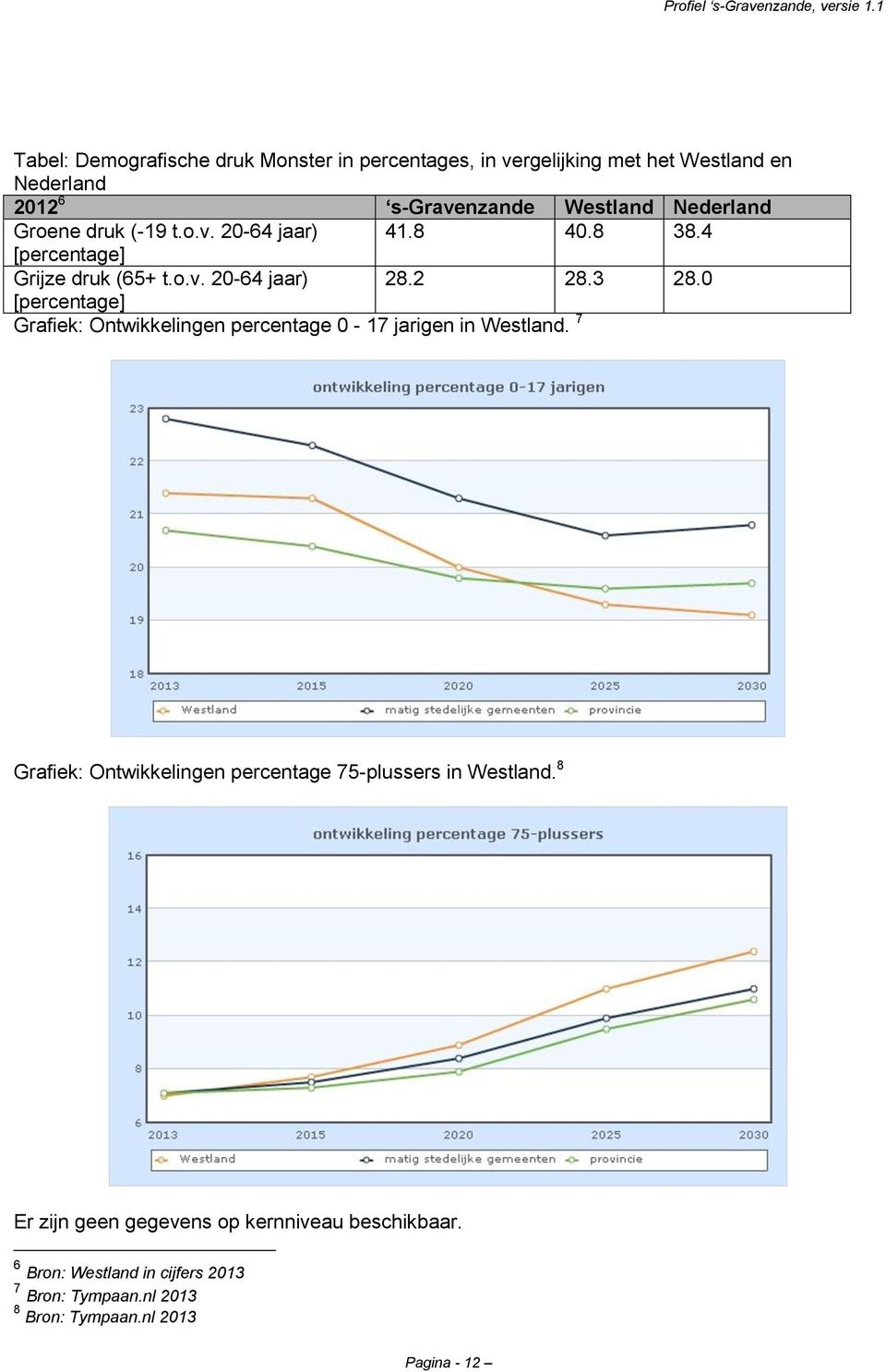 3 28.0 Grafiek: Ontwikkelingen percentage 0-17 jarigen in Westland. 7 Grafiek: Ontwikkelingen percentage 75-plussers in Westland.