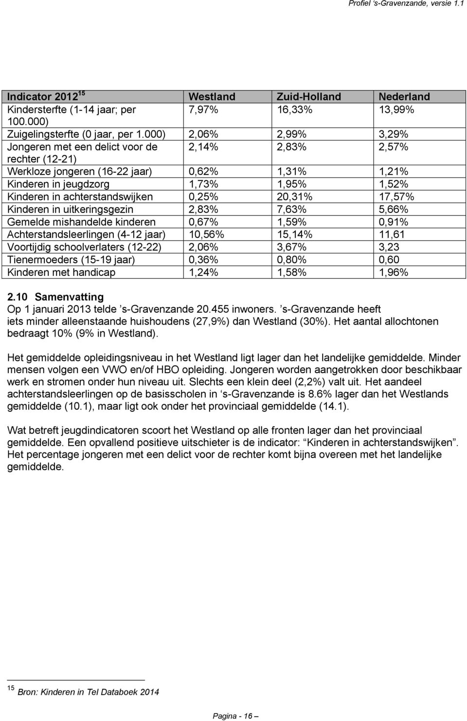 achterstandswijken 0,25% 20,31% 17,57% Kinderen in uitkeringsgezin 2,83% 7,63% 5,66% Gemelde mishandelde kinderen 0,67% 1,59% 0,91% Achterstandsleerlingen (4-12 jaar) 10,56% 15,14% 11,61 Voortijdig