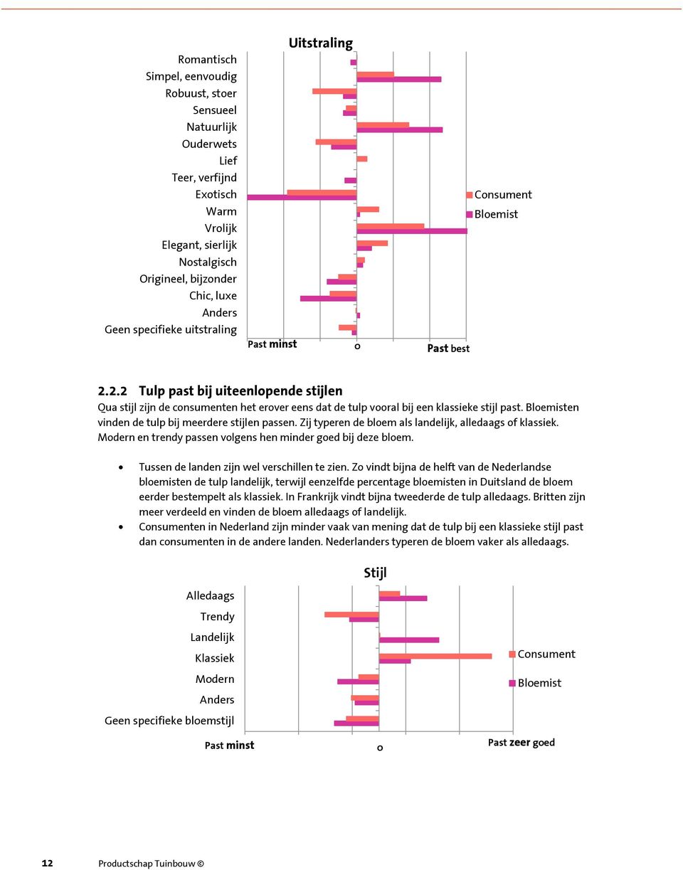 2.2 Tulp past bij uiteenlopende stijlen Qua stijl zijn de consumenten het erover eens dat de tulp vooral bij een klassieke stijl past. Bloemisten vinden de tulp bij meerdere stijlen passen.