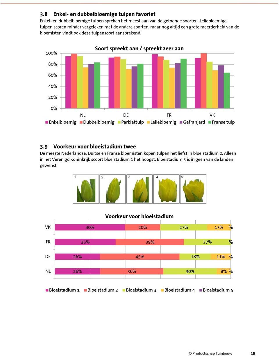 10 Soort spreekt aan / spreekt zeer aan NL DE FR VK Enkelbloemig Dubbelbloemig Parkiettulp Leliebloemig Gefranjerd Franse tulp 3.