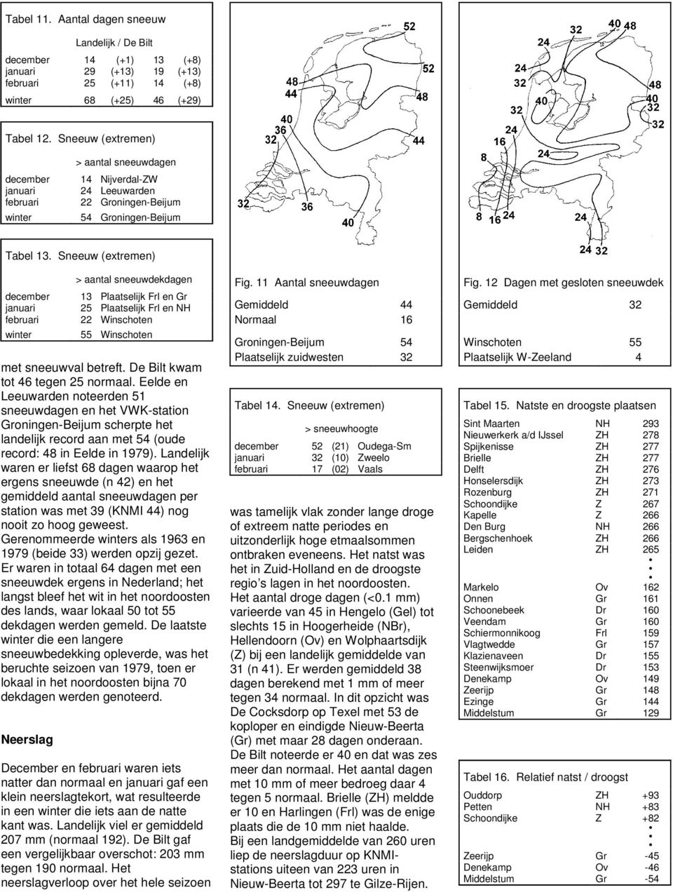 Sneeuw (extremen) winter > aantal sneeuwdekdagen 13 Plaatselijk Frl en Gr 25 Plaatselijk Frl en NH 22 Winschoten 55 Winschoten met sneeuwval betreft. De Bilt kwam tot 46 tegen 25 normaal.