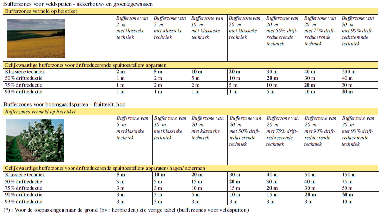Praktische adviezen - Bufferzones Vermindering bufferzone in functie van driftreductie volgens dop/toestel