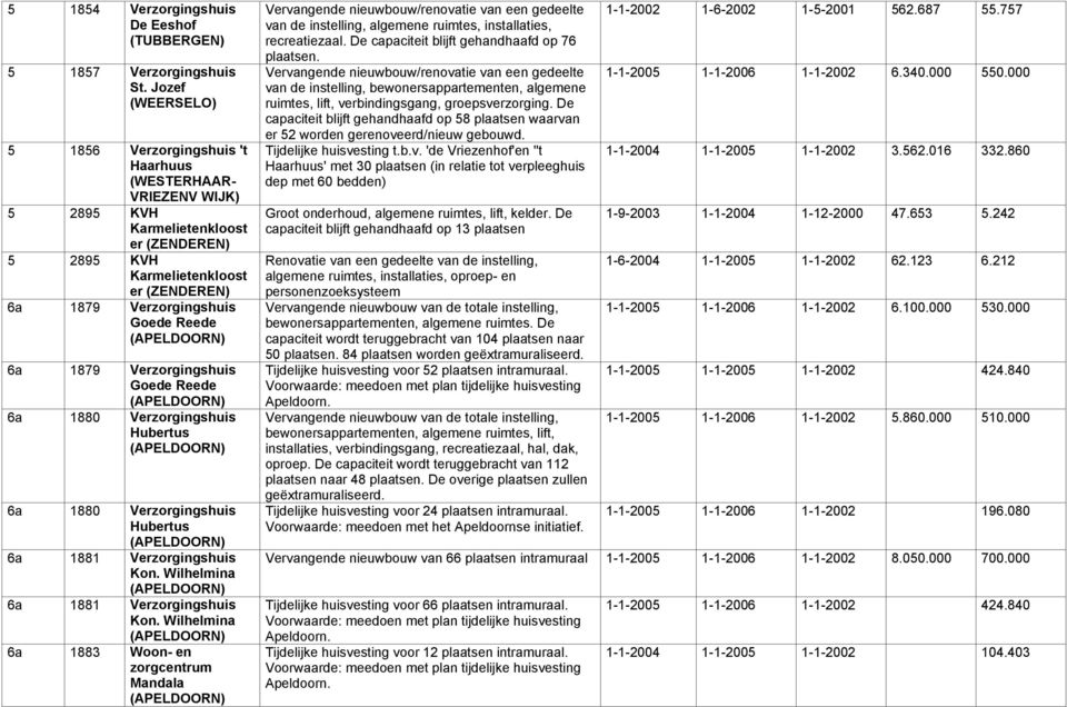 Reede (APELDOORN) 6a 1879 Verzorgingshuis Goede Reede (APELDOORN) 6a 1880 Verzorgingshuis Hubertus (APELDOORN) 6a 1880 Verzorgingshuis Hubertus (APELDOORN) 6a 1881 Verzorgingshuis Kon.