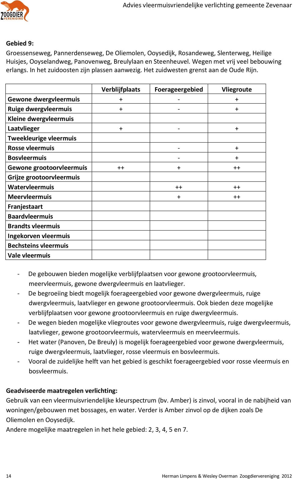 Rosse vleermuis - + Bosvleermuis - + Gewone grootoorvleermuis ++ + ++ Watervleermuis ++ ++ Meervleermuis + ++ Franjestaart Baardvleermuis - De gebouwen bieden mogelijke verblijfplaatsen voor gewone