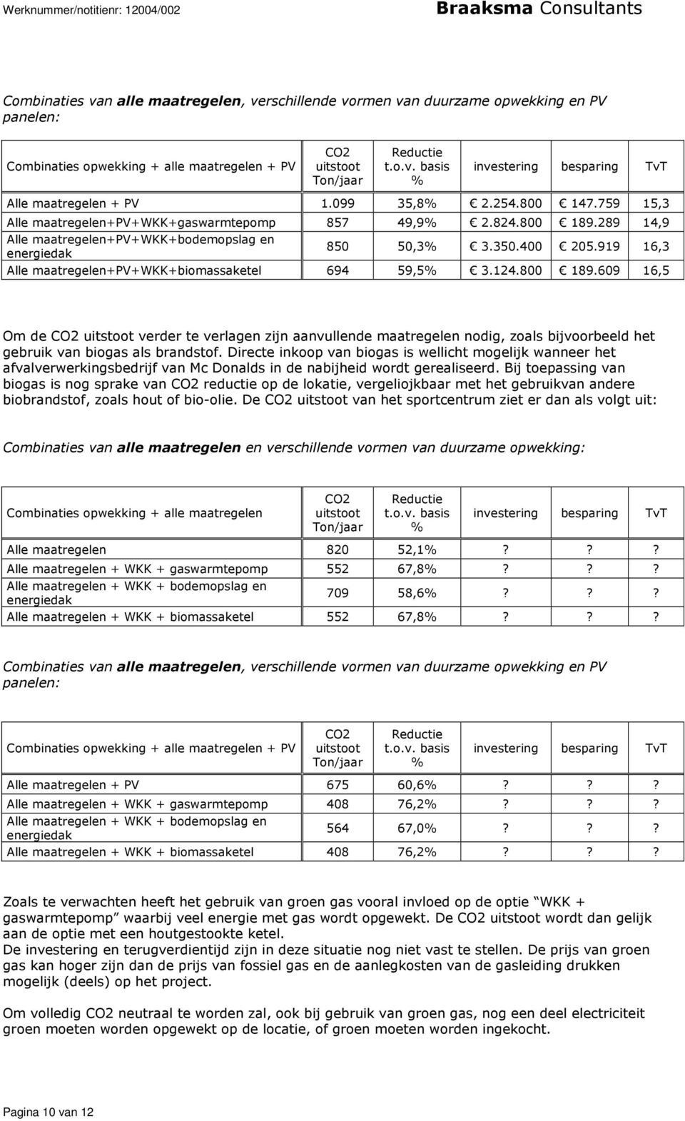 919 16,3 Alle maatregelen+pv+wkk+biomassaketel 694 59,5% 3.124.800 189.609 16,5 Om de verder te verlagen zijn aanvullende maatregelen nodig, zoals bijvoorbeeld het gebruik van biogas als brandstof.