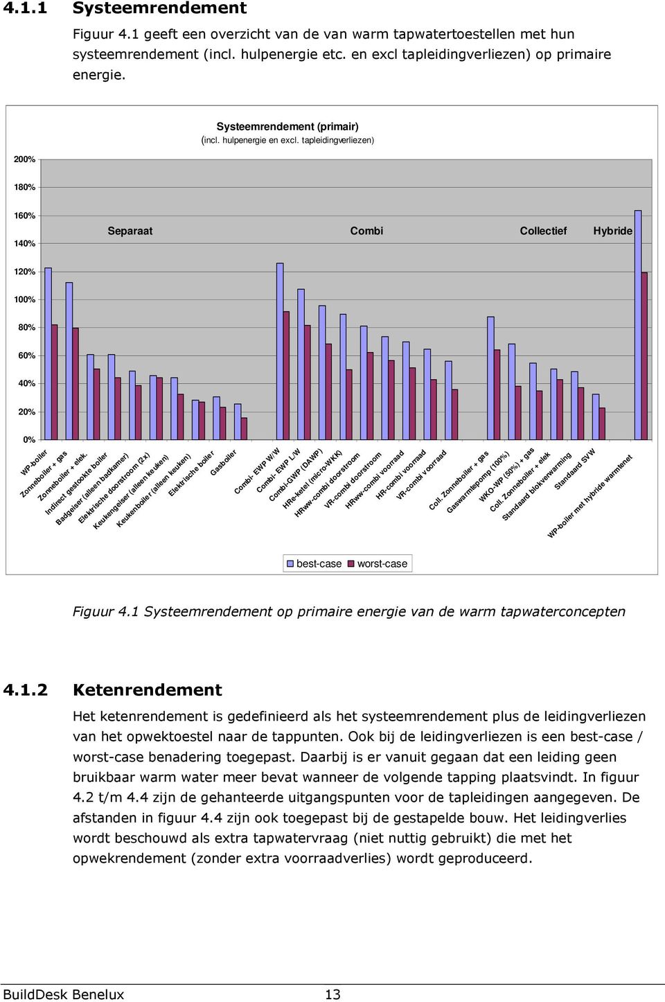 tapleidingverliezen) 180% 160% 140% Separaat Combi Collectief Hybride 120% 100% 80% 60% 40% 20% 0% WP-boiler Zonneboiler + gas Zonneboiler + elek.