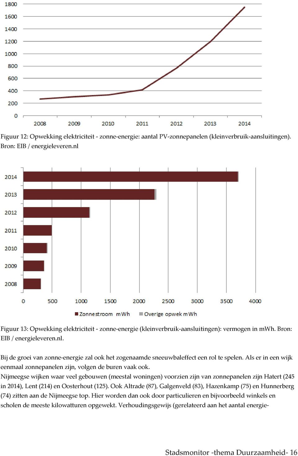 Als er in een wijk eenmaal zonnepanelen zijn, volgen de buren vaak ook.