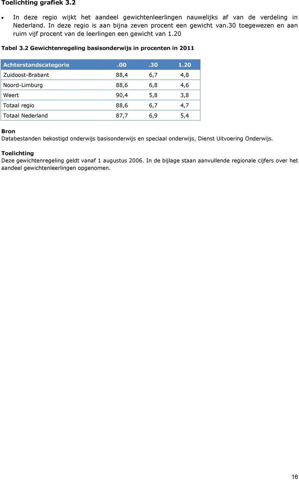 20 Zuidoost-Brabant 88,4 6,7 4,8 Noord-Limburg 88,6 6,8 4,6 Weert 90,4 5,8 3,8 Totaal regio 88,6 6,7 4,7 Totaal Nederland 87,7 6,9 5,4 Databestanden bekostigd onderwijs basisonderwijs en