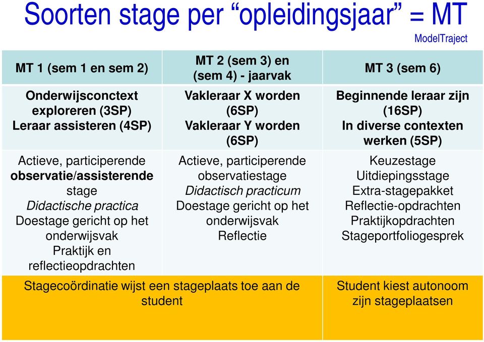 participerende observatiestage Didactisch practicum Doestage gericht op het onderwijsvak Reflectie Stagecoördinatie wijst een stageplaats toe aan de student MT 3 (sem 6) Beginnende leraar