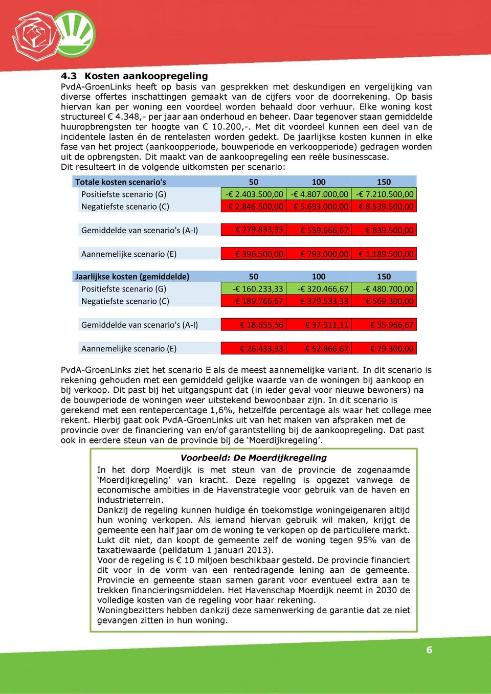 Daar tegenover staan gemiddelde huuropbrengsten ter hoogte van 10.200,-. Met dit voordeel kunnen een deel van de incidentele lasten én de rentelasten worden gedekt.