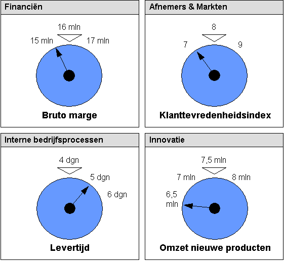 BSC: balanced scorecard Aspecten die worden gemonitored : F Voor elke invalshoek van de BSC worden in elk geval 4 aspecten in de gaten gehouden: G doelen (objectives): belangrijke doelen die bereikt