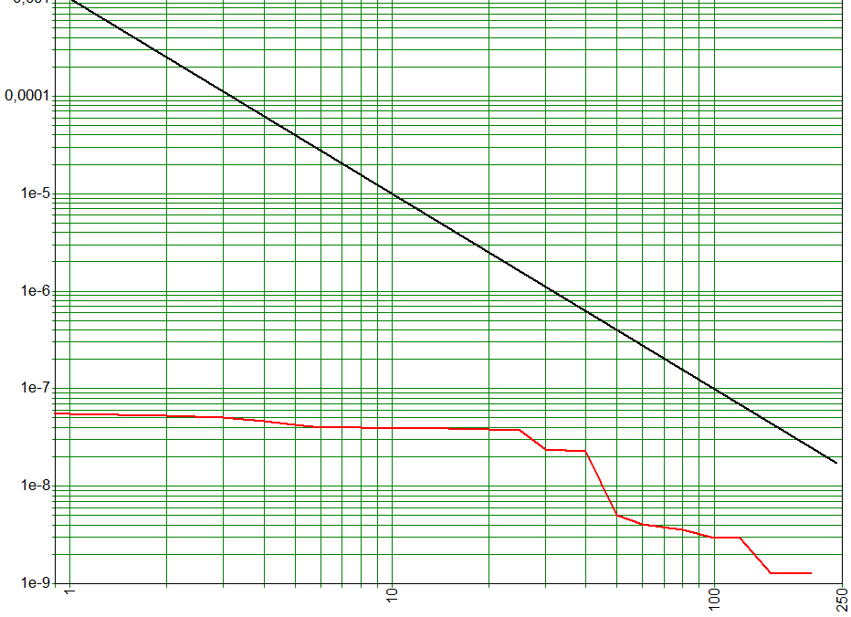 Figuur 5 f/n-curve situatie Total Selfservice station aan de Verzetslaan volgens BP maximaal mogelijke situatie met LPG