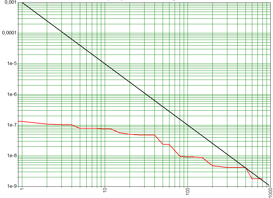 Figuur 6 f/n-curve situatie Total (Vos Olieproducten) aan de Edisonweg 2 volgens BP maximaal mogelijke situatie met LPG branchemaatregelen De maximale waarde wordt bereikt bij N = 800 en frequentie =
