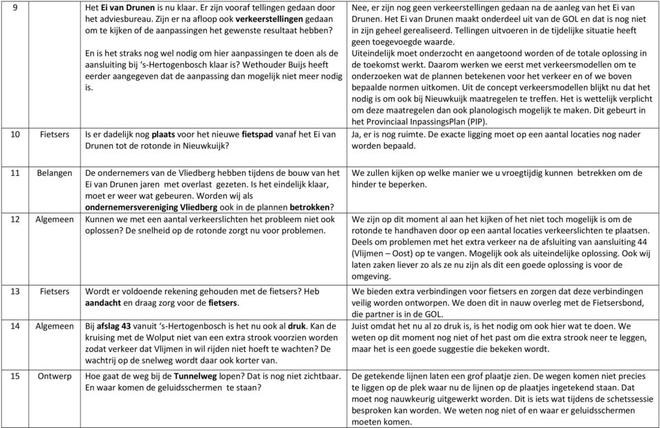 10 Fietsers Is er dadelijk nog plaats voor het nieuwe fietspad vanaf het Ei van Drunen tot de rotonde in Nieuwkuijk?