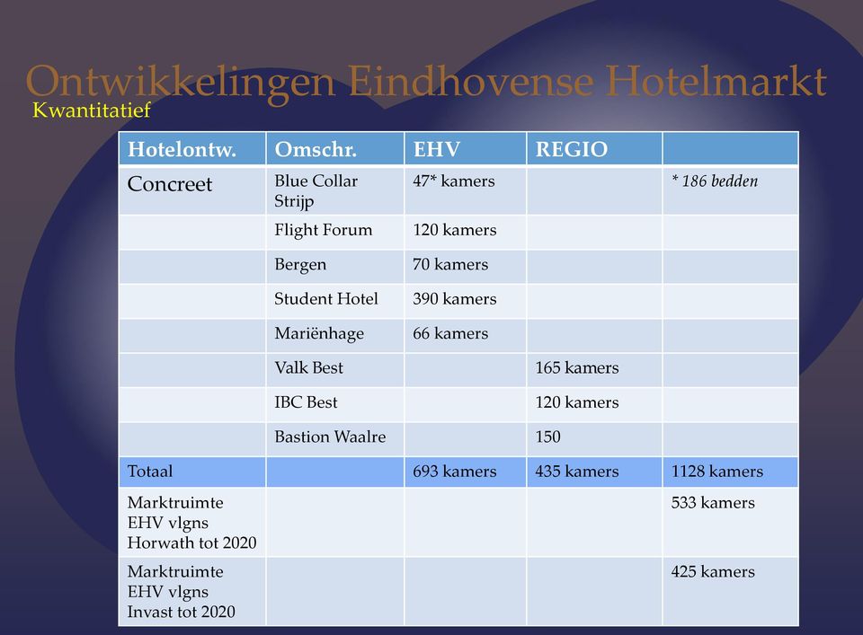 Hotel Mariënhage 70 kamers 390 kamers 66 kamers Valk Best IBC Best 165 kamers 120 kamers Bastion Waalre