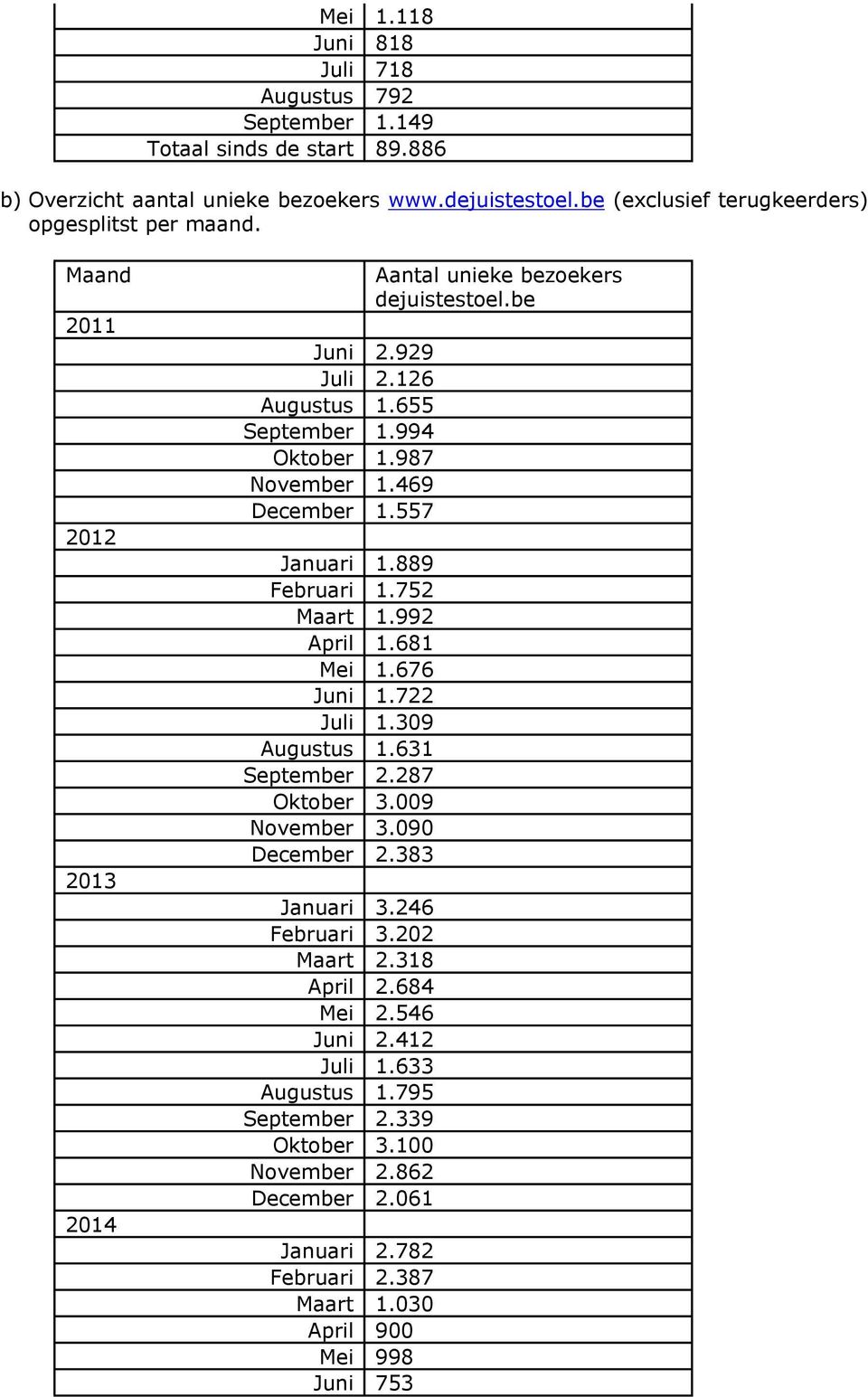 889 Februari 1.752 Maart 1.992 April 1.681 Mei 1.676 Juni 1.722 Juli 1.309 Augustus 1.631 September 2.287 Oktober 3.009 November 3.090 December 2.383 Januari 3.246 Februari 3.