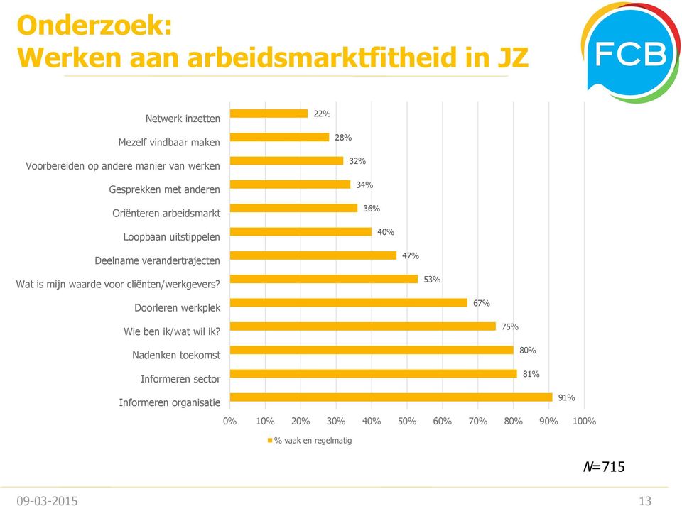 Wat is mijn waarde voor cliënten/werkgevers? 53% Doorleren werkplek 67% Wie ben ik/wat wil ik?