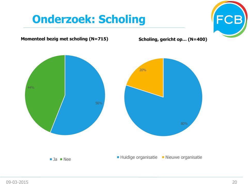 (N=400) 20% 44% 56% 80% Ja Nee Huidige