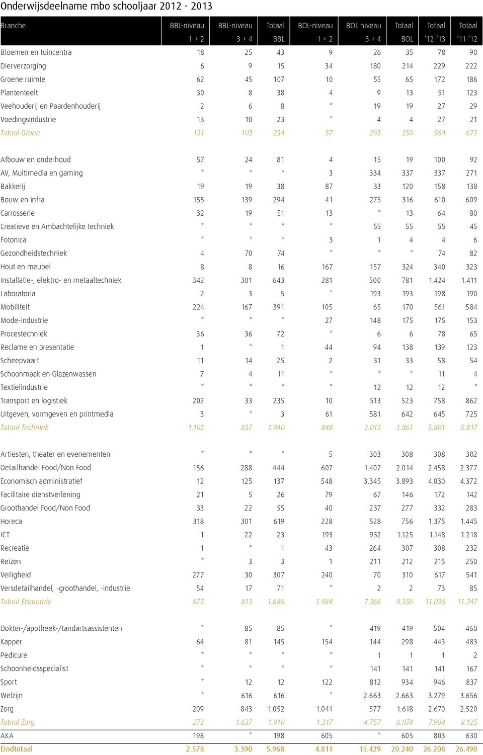 27 29 13 1 23 * 4 4 27 21 131 13 234 57 293 35 584 671 Afbouw en onderhoud AV, Multimedia en gaming Bakkerij Bouw en infra Carrosserie Creatieve en Ambachtelijke techniek Fotonica Gezondheidstechniek