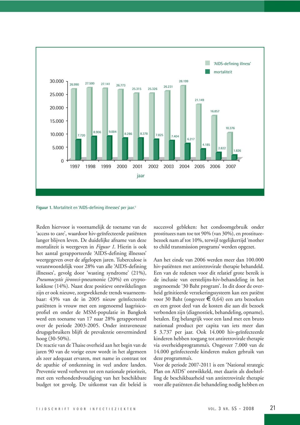 5 Reden hiervoor is voornamelijk de toename van de access to care, waardoor hiv-geïnfecteerde patiënten langer blijven leven. De duidelijke afname van deze mortaliteit is weergeven in Figuur 1.
