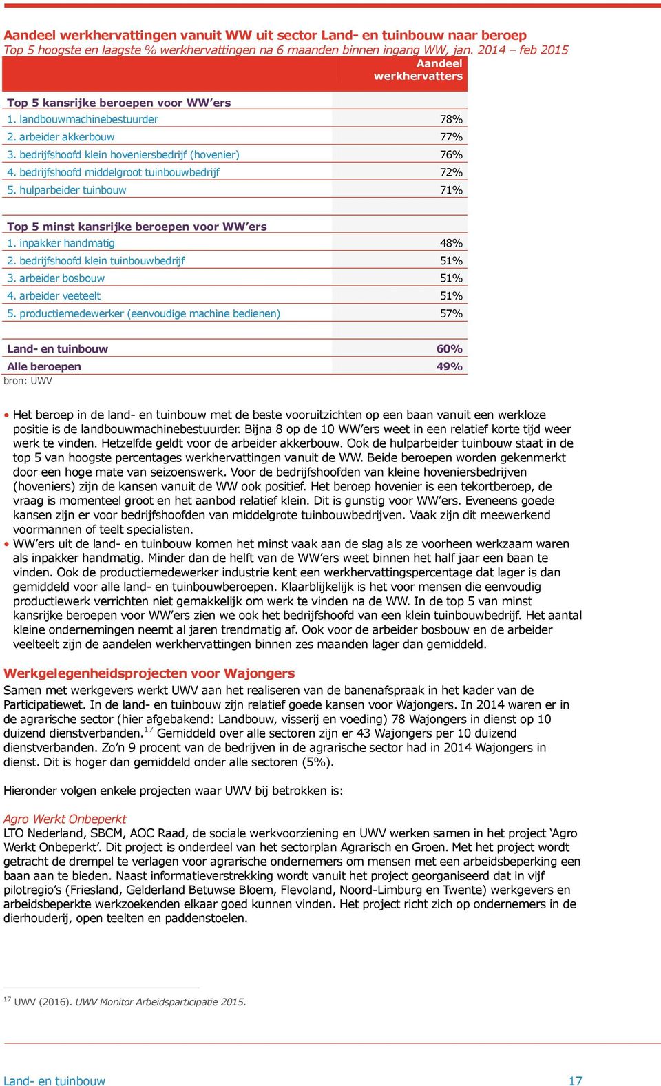 bedrijfshoofd middelgroot tuinbouwbedrijf 72% 5. hulparbeider tuinbouw 71% Top 5 minst kansrijke beroepen voor WW ers 1. inpakker handmatig 48% 2. bedrijfshoofd klein tuinbouwbedrijf 51% 3.