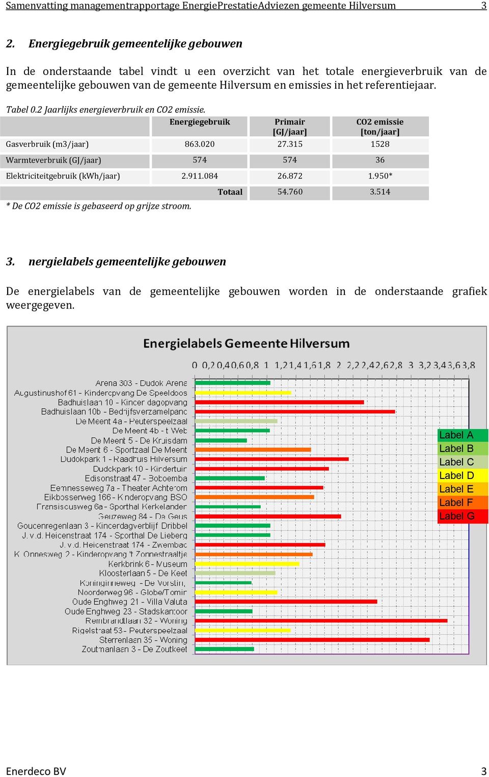 referentiejaar. Tabel 0.2 Jaarlijks energieverbruik en CO2 emissie. Energiegebruik Primair [GJ/jaar] CO2 emissie [ton/jaar] Gasverbruik (m3/jaar) 863.020 27.