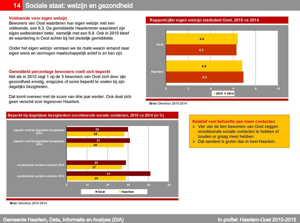 Rapportcijfer eigen welzijn stadsdeel, 2010 vs 2014 6,4 6,3 Gemiddeld percentage bewoners voelt zich beperkt Net als in 2010 zegt 1 op de 3 bewoners van zich door zijn gezondheid ernstig, enigszins