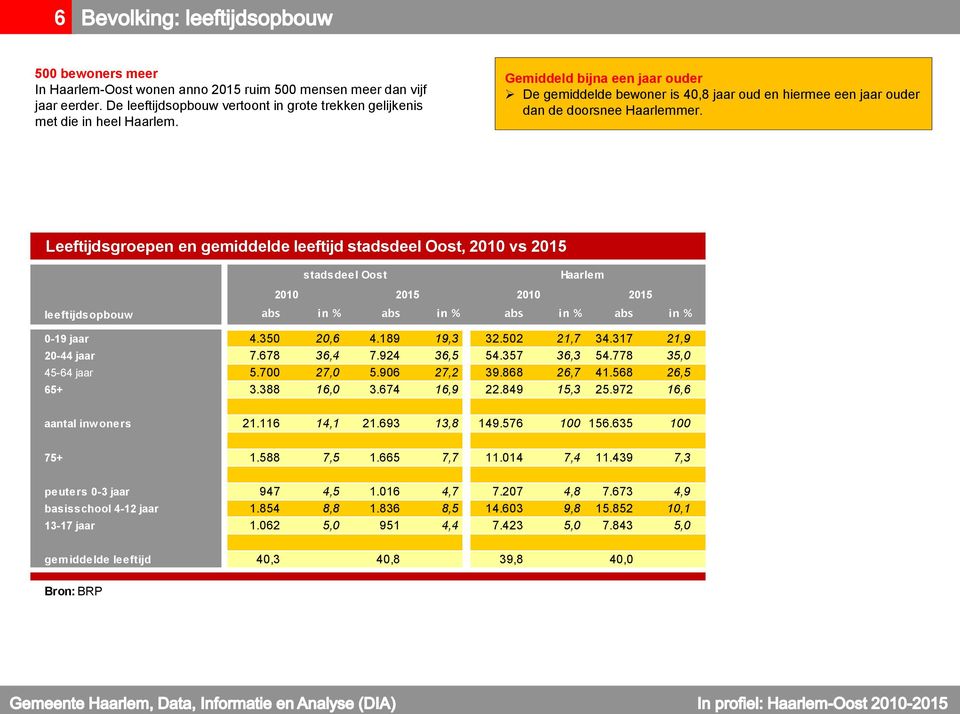 Leeftijdsgroepen en gemiddelde leeftijd stadsdeel, 2010 vs 2015 leeftijdsopbouw stadsdeel 2010 2015 2010 2015. 0-19 jaar 4.350 20,6 4.189 19,3 32.502 21,7 34.317 21,9 20-44 jaar 7.678 36,4 7.