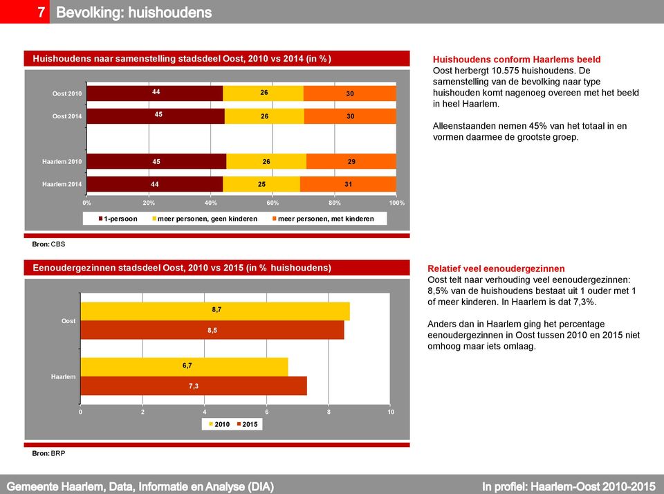 2010 45 26 29 2014 44 25 31 0% 20% 40% 60% 80% 100% 1-persoon meer personen, geen kinderen meer personen, met kinderen Bron: CBS Eenoudergezinnen stadsdeel, 2010 vs 2015 (in % huishoudens) 8,7 8,5