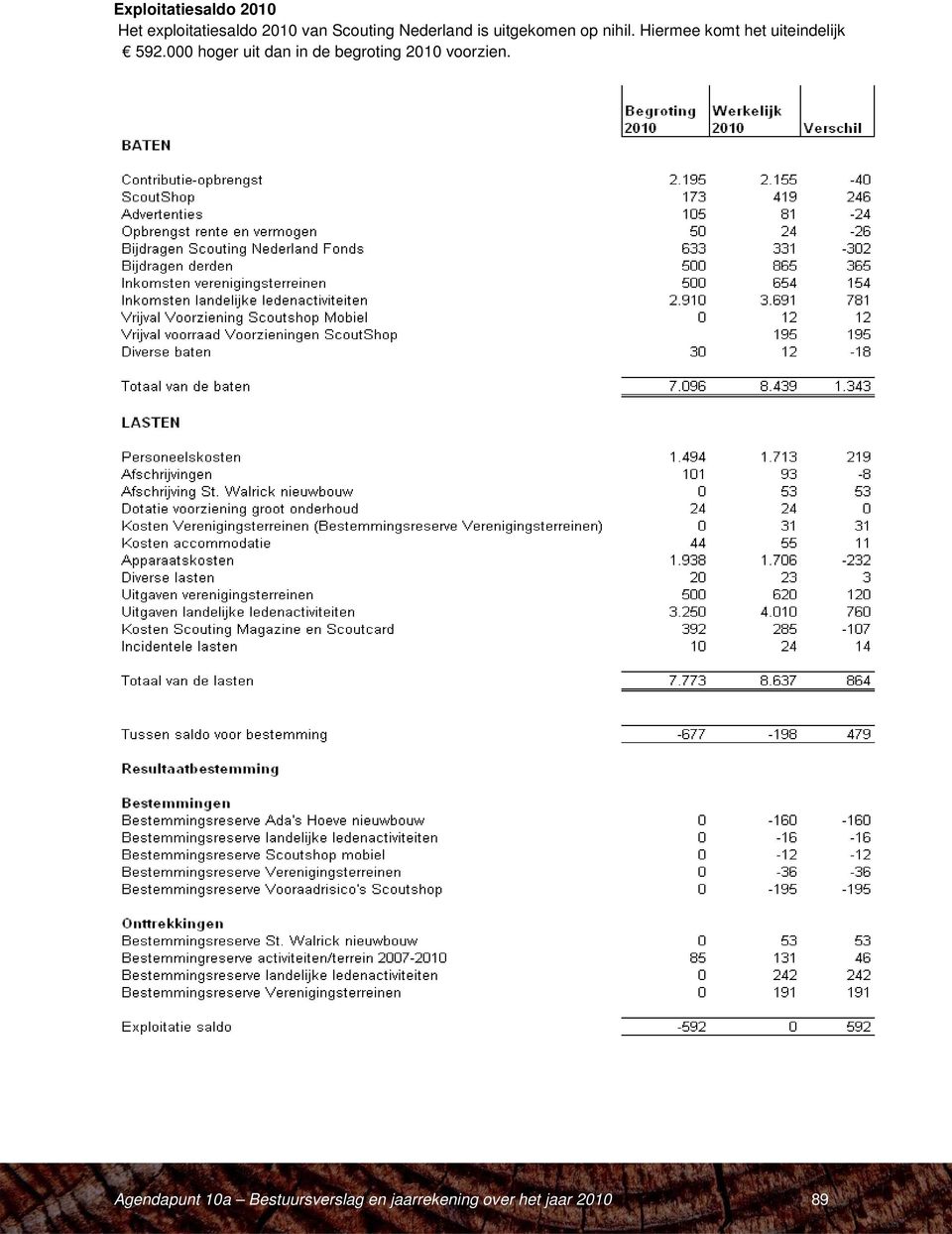 Hiermee komt het uiteindelijk 592.