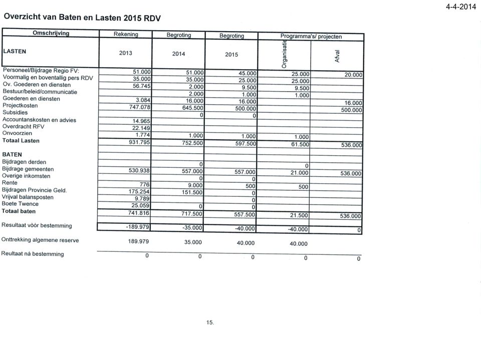 000 16.000 Projectkosten 747.078 645,500 500.000 500.000 Subsidies 0 0 Accountanskosten en advies 14.965 Overdracht RFV 22.149 Onvoorzien 1.774 1,000 1.000 1,000 Totaal Lasten 931.795 752.500 597.