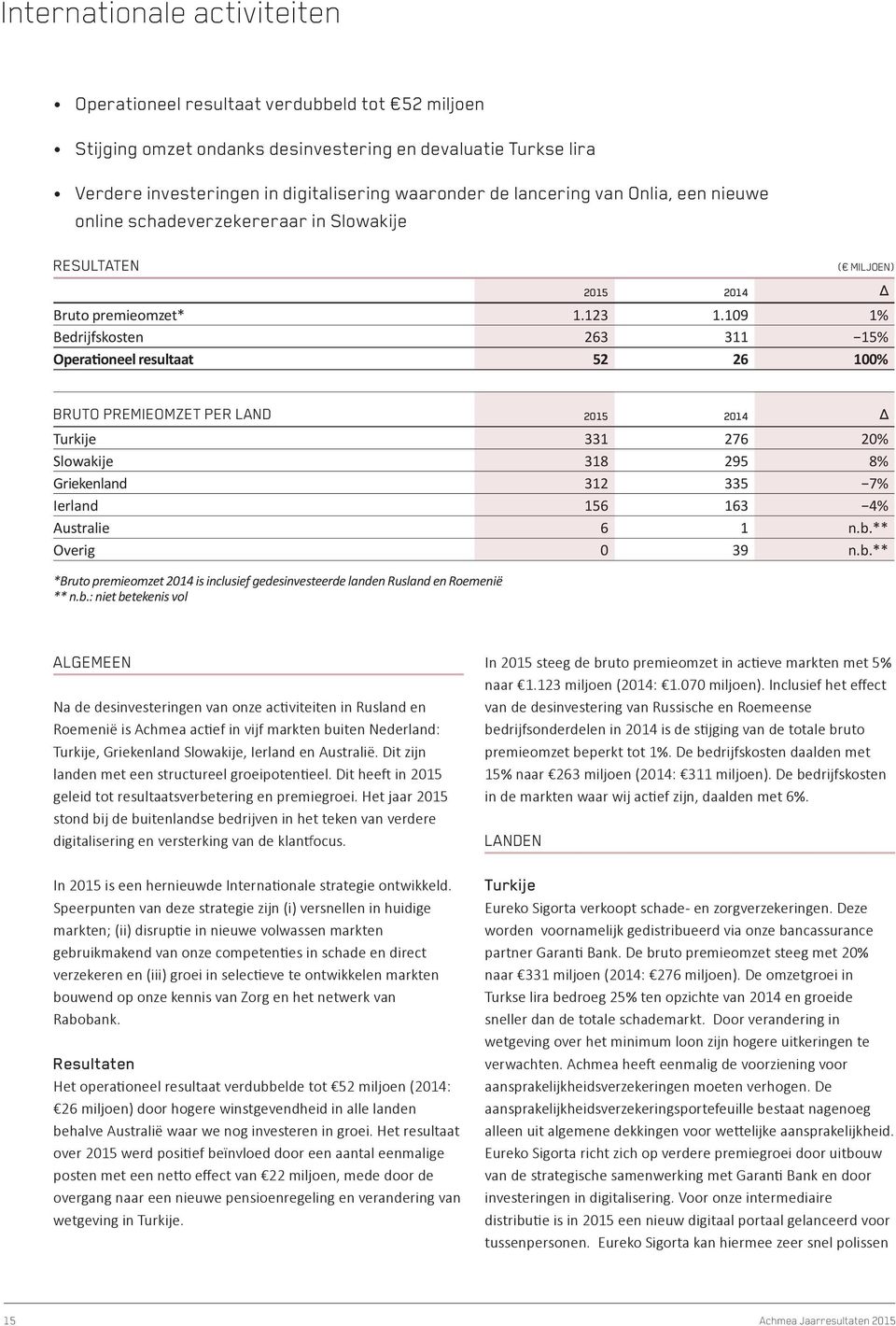 109 1% Bedrijfskosten 263 311 15% Operationeel resultaat 52 26 100% BRUTO PREMIEOMZET PER LAND 2015 2014 Δ Turkije 331 276 20% Slowakije 318 295 8% Griekenland 312 335 7% Ierland 156 163 4% Australie