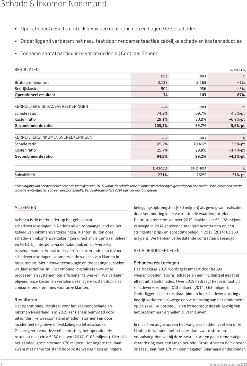 163 1% Bedrijfskosten 904 936 3% Operationeel resultaat 34 103 67% KERNCIJFERS SCHADEVERZEKERINGEN 2015 2014 Δ Schade ratio 74,2% 69,7% 4,5%-pt Kosten ratio 29,1% 30,0% 0,9%-pt Gecombineerde ratio